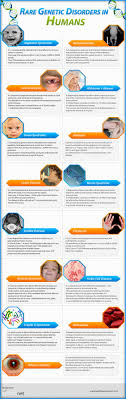 Rare Genetic Disorders In Humans Infographic Genetic Disorders Genetic Disorders Biology Classroom Rare Genetic Disorders