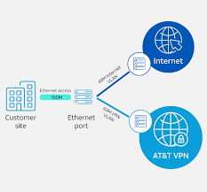 Virtual Private Network Vpn Service Provider At At T Business