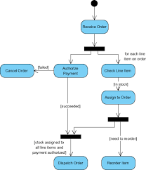 State Machine Diagram Vs Activity Diagram