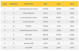 Which degree is best for investment banking? Want To Be An Investment Banker Choose Your School Wisely