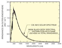 When an electrical heater is switched on, the colour of the filament gradually changes from red to yellow to almost white. Laws Of Radiation