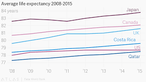 Average Life Expectancy 2008 2015