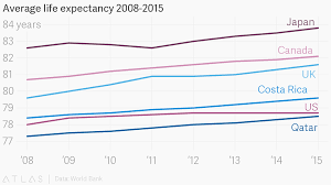 average life expectancy 2008 2015