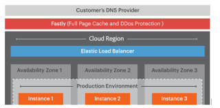 We recommend that you update the fastly module in your staging and production environments to the latest version. Caches Archives Luroconnect Magento Managed Service And Server Insights