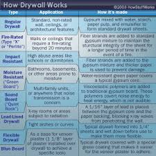 Types Of Drywall And Complementary Materials Howstuffworks