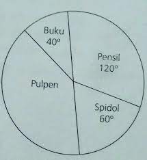 We did not find results for: Diagram Lingkaran Disamping Menyajikan Data Banyak Alat Tulis Yang Terjual Di Sebuah Toko Buku Pada Brainly Co Id
