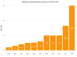 How Developed Is Global Venture Capital Market Venture Capital Capital Market Startup Funding