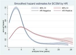 Sisler j, chaput g, sussman j, ozokwelu e. Twenty Year Risks Of Breast Cancer Specific Mortality For Stage Iii Breast Cancer In The Surveillance Epidemiology And End Results Registry Springerlink