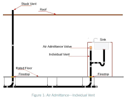 615x760 dishwasher drain vent air gap plumbing kitchen sinks island sink. Methods Of Venting Plumbing Fixtures And Traps In The 2021 International Plumbing Code Icc
