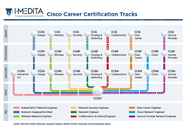 Cisco Certifications A Complete Guide To Ccna Ccnp Ccie Cisco Certifications Ccna Cisco Networking Technology