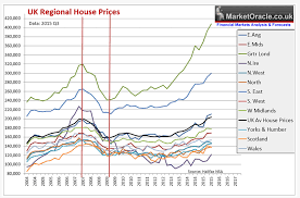 Uk House Prices Immigration And London Property Bubble