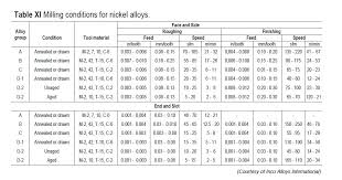 machining neonickel high performance alloys neonickel