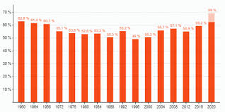Les élections présidentielles aux etats unis se tiendront en 2016. Elections Americaines 2020 Un Nombre De Voix Historique Pour Biden Mais Aussi Pour Trump