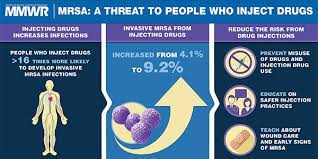 Invasive Methicillin-Resistant Staphylococcus Aureus Infections Among  Persons Who Inject Drugs — Six Sites, 2005–2016 | Mmwr