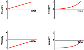 T graph rise / run on a velocity vs. Velocity Time Graphs Help