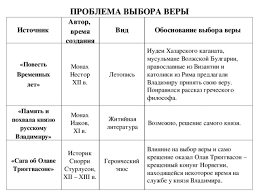 Мстислав владимирович храбрый получает на княжение тмутаракань. Konspekt Uroka Kreshenie Rusi 10 Klass K Sozhaleniyu Ne Udaetsya Prikrepit Material Odnim Arhivom Krome Togo Video K Prezentacii Voobshe Nevozmozhno Prikrepit
