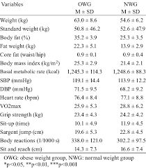 comparison of body composition blood pressure and physical