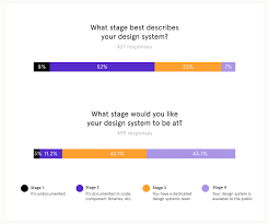 Stage Of Design Systems Th 1 Design System System Style Guide Design