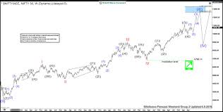 nifty elliott wave view showing perfect 5 waves advance