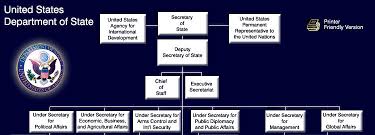 Adding The Us Govt To Your Org Chart Business Resources