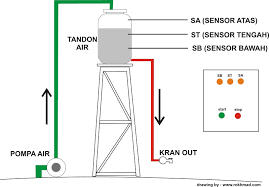 Menentukan pilihan plc yang sesuai dengan kebutuhan aplikasinya kian semakin sulit dengan meledaknya produk baru untuk penggunaan. Water Level Controller Dengan Plc Pengantar Praktek Instalasi Motor Listrik Tema Kontrol Plc Blog Edukasi