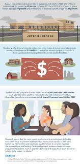 American heritage® dictionary of the english language, fifth edition. Kansas Reduces Youth Confinement Expands Evidence Based Programs The Pew Charitable Trusts