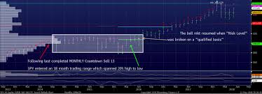 Stock Market Update With Demark Indicators More Sideways