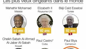 Scooter était un chat qui avait le luxe de manger du poulet tous les deux jours, qui raffolait des bains et qui a vécu dans 45 des. Paul Biya Dans Le Top 6 Des Dirigeants Les Plus Vieux Du Monde Coups Francs