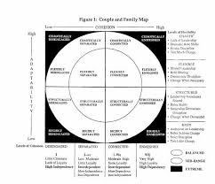 Circumplex Model Internal Family Systems Therapy Counseling Family Therapy