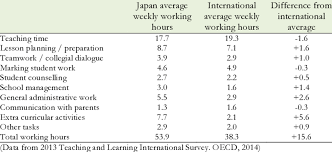 Salaries differ significantly between cities and jobs but don't let this deter you from relocating to malaysia. Breakdown Of Teacher Weekly Working Hours Japan And International Average Download Scientific Diagram