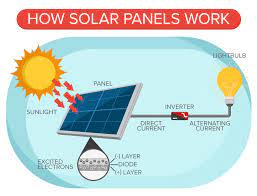 The simplified diagram explains the working of the solar panel (photovoltaic) system. How Solar Panels Work The Earth Intercepts A Lot Of Solar By Pingo Solar The Pingo Blog Medium