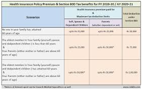 Eligible family members include your spouse and unmarried dependent children under age 22. Health Insurance Tax Deduction Fy 2019 20 Ay 2020 21 Section 80d