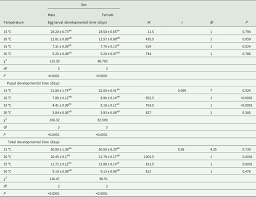 Show posts by this member only | post #1. Temperature Dependent Development Survival And Reproduction Of Apanteles Hemara Nixon Hymenoptera Braconidae On Spoladea Recurvalis F Lepidoptera Crambidae Bulletin Of Entomological Research Cambridge Core
