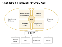 In india the incidence of diabetes over the last decade has risen significantly. The Two Skill Sets Of Self Monitoring Of Blood Glucose Education The Operational And The Interpretive Diabetes Spectrum