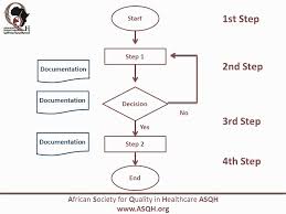 Flowchart One Of Basic Quality Tools