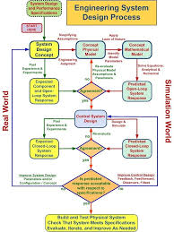 Flowchart Outlining The Engineering System Design Process 2