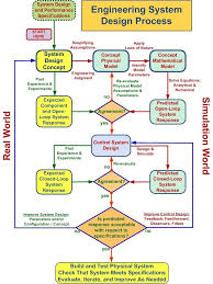 flowchart outlining the engineering system design process 2