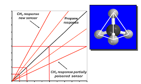 Combustible gas leak detector quickly identifies and pinpoints handheld gas detectors are most often designed with an elongated section with a grip of some kind most of the flammable gas detectors have either catalytic or infrared sensors to detect. Http Goodforgas Com Wp Content Uploads 2013 12 Ap1018 Combustible Sensor Performance 6 30 13 Pdf