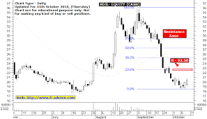 Hdil Share Price Target Using Buy Sell Signals Indicator