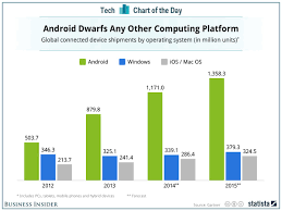 This Chart Shows Google S Incredible Domination Of The World S Computing Platforms Computer Chart The Incredibles
