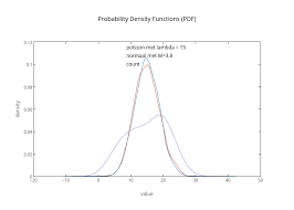 Probability Density Functions Pdf Line Chart Made By Rkp