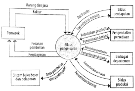 Jun 15, 2020 · anggaran persediaan adalah anggaran yang merencanakan secara detail berapa besar nilai persediaan untuk periode yang akan datang. Bab 13 Siklus Pengeluaran Pembelian Dan Pengeluaran Kas