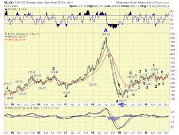 Crude Oil And Natural Gas Energy Markets Elliott Wave