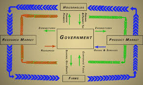 Microeconomics And Macroeconomic Have Different Type Of Circular Flow This Circular Flow Is For Macroeconomic Study Info Macroeconomics Economics
