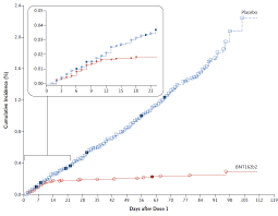 However, we observed delayed and less robust cellular and humoral immune response among the elderly than among younger adults. Infektiopod 39 Covid 19 Inzidenzen In Deutschland Und Der Schweiz Bnt162b2 Efficacy Paper Infektiopod