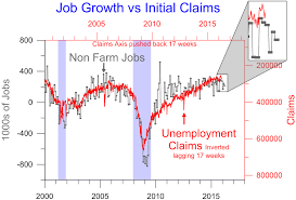Everybodys Wrong Initial Unemployment Claims Lag Seeking
