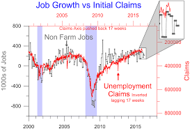 everybodys wrong initial unemployment claims lag seeking