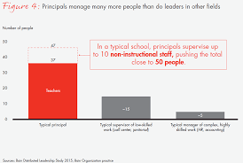 Transforming Schools How Distributed Leadership Can Create