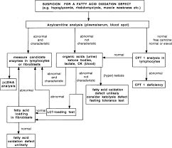 Flow Chart For The Laboratory Diagnosis Of Patients