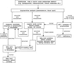 flow chart for the laboratory diagnosis of patients